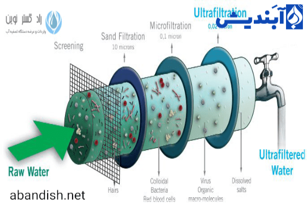  دستگاه تصفیه آب اولترافیلتراسیون Ultrafiltration (UF)